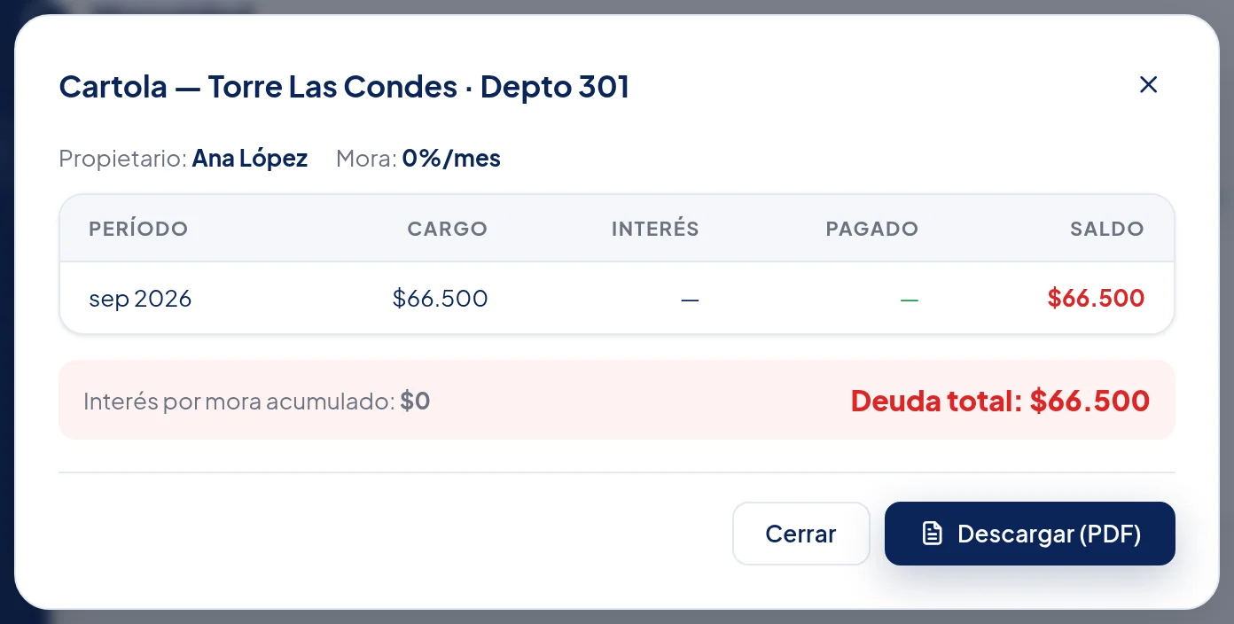 Ventana Cartola — Torre Las Condes · Depto 301: tabla Período, Cargo, Interés, Pagado y Saldo; Deuda total: $66.500; botones Cerrar y Descargar (PDF).