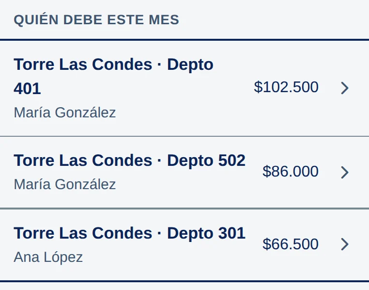 Quién debe este mes: Torre Las Condes · Depto 401 $102.500, Depto 502 $86.000 y Depto 301 $66.500, cada uno con una flecha.