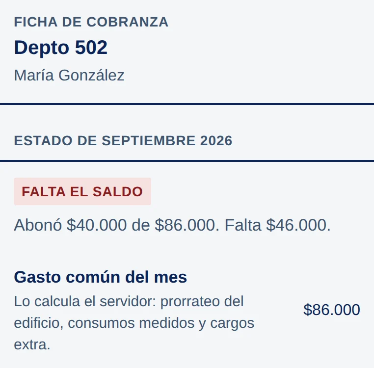 Ficha de cobranza del Depto 502: sello Falta el saldo y el texto Abonó $40.000 de $86.000. Falta $46.000.