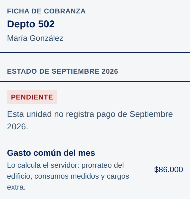 Ficha de cobranza del Depto 502, María González: Estado de septiembre 2026, sello Pendiente, Gasto común del mes $86.000.
