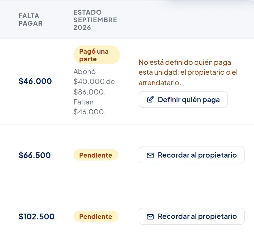 Columnas Falta pagar y Estado septiembre 2026 de Gastos Comunes. Depto 502: $46.000, Pagó una parte, Abonó $40.000 de $86.000. Faltan $46.000, y el aviso No está definido quién paga esta unidad con el botón Definir quién paga. Depto 301 $66.500 y Depto 401 $102.500: Pendiente, con el botón Recordar al propietario.