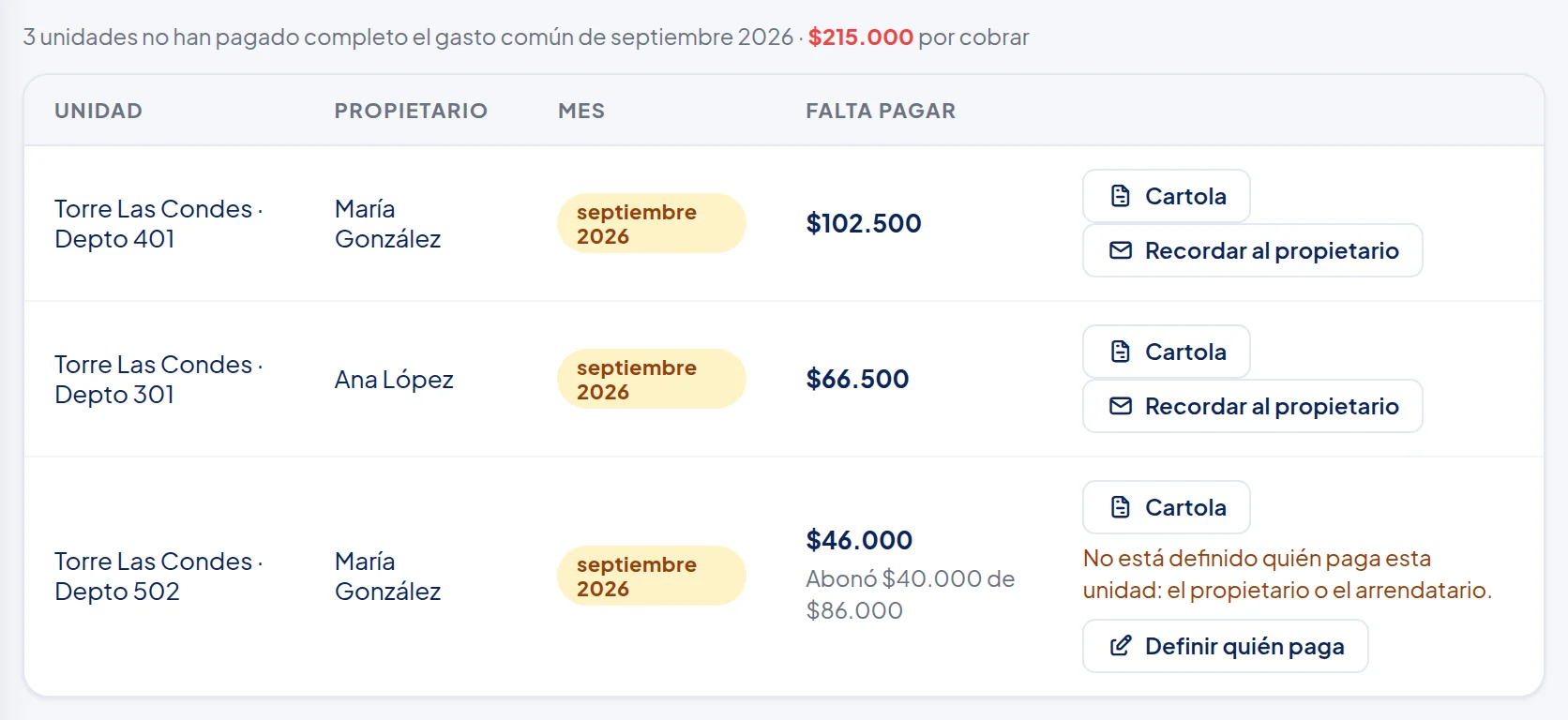 Morosidad: 3 unidades no han pagado completo el gasto común de septiembre 2026 · $215.000 por cobrar. Tabla con Unidad, Propietario, Mes y Falta pagar: Depto 401 $102.500, Depto 301 $66.500 y Depto 502 $46.000, con Abonó $40.000 de $86.000. Cada fila tiene Cartola y Recordar al propietario, o el aviso de que no está definido quién paga.