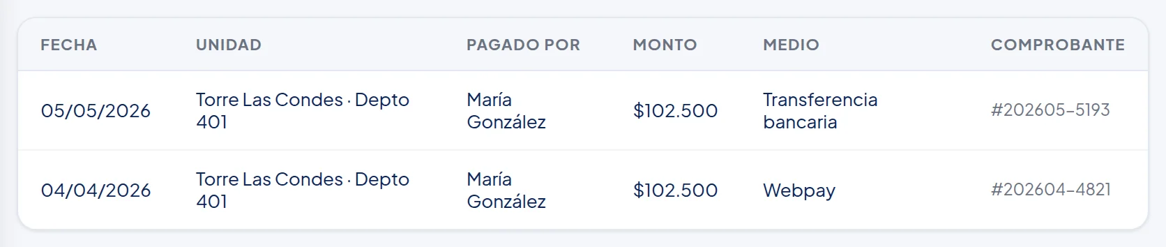 Tabla con las columnas Fecha, Unidad, Pagado por, Monto, Medio y Comprobante; dos pagos del Depto 401.