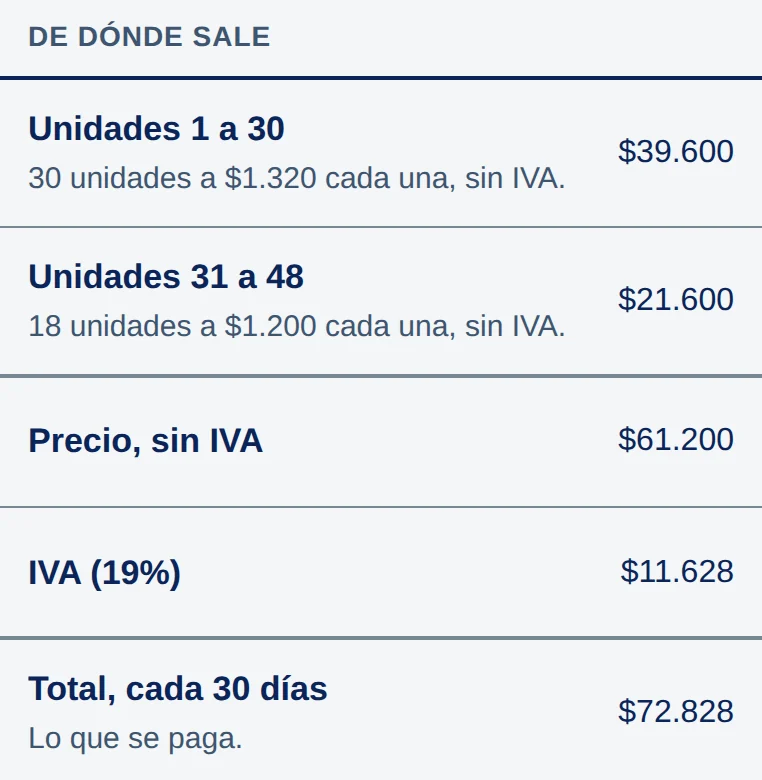 De dónde sale: Unidades 1 a 30, 30 unidades a $1.320 cada una, sin IVA, $39.600; Unidades 31 a 48, 18 unidades a $1.200 cada una, sin IVA, $21.600; Precio, sin IVA $61.200; IVA (19%) $11.628; Total, cada 30 días, lo que se paga, $72.828.