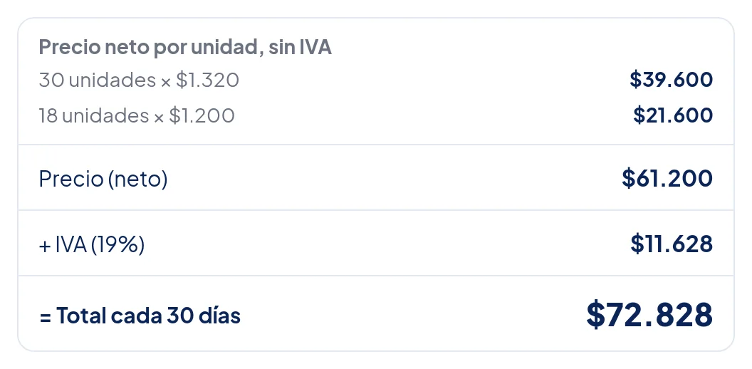 Precio neto por unidad, sin IVA: 30 unidades × $1.320, $39.600; 18 unidades × $1.200, $21.600. Precio (neto) $61.200; + IVA (19%) $11.628; = Total cada 30 días $72.828.