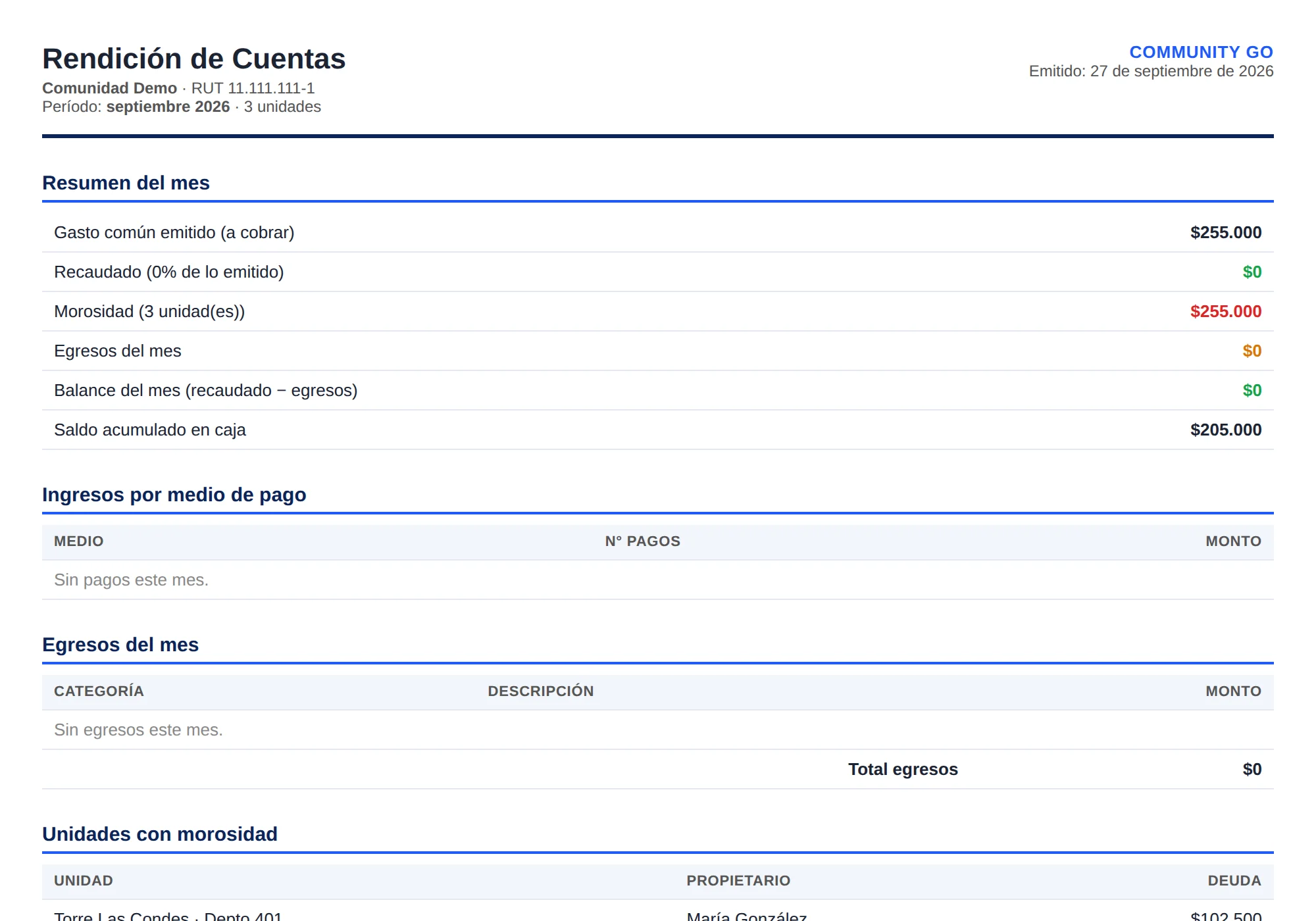 Documento Rendición de Cuentas de Comunidad Demo, septiembre 2026: Resumen del mes, Ingresos por medio de pago, Egresos del mes y Unidades con morosidad.