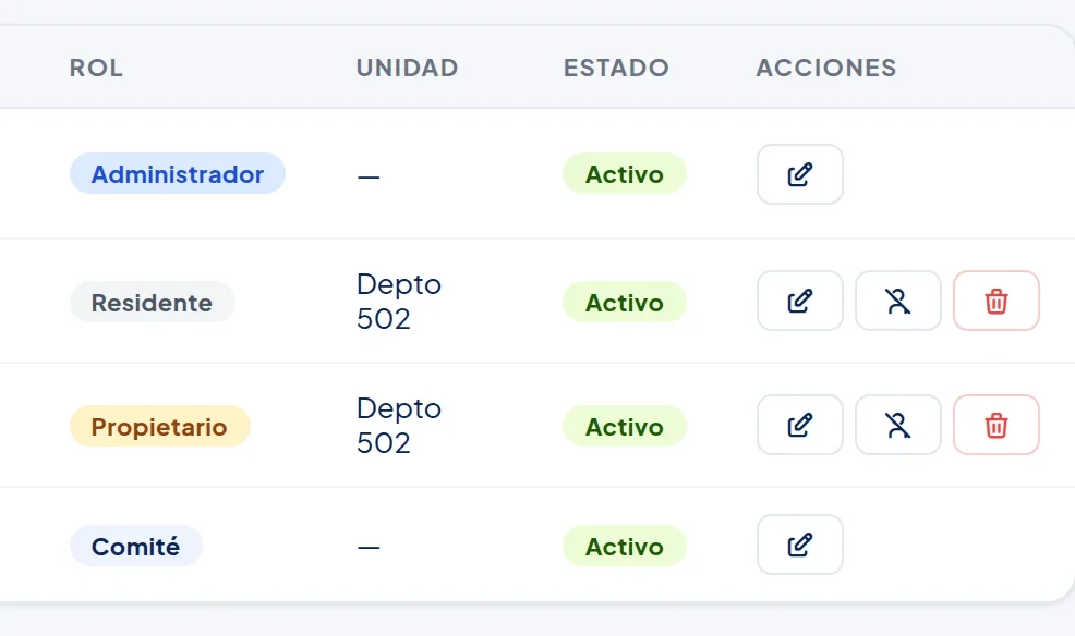 Detalle de las columnas Rol, Unidad, Estado y Acciones: en la fila de Juan Rodríguez, Residente, Depto 502, Activo, los botones lápiz, monito tachado y basurero rojo.