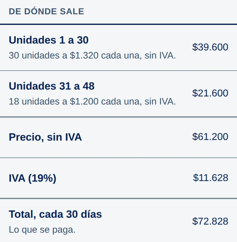 Sección De dónde sale: Unidades 1 a 30, 30 unidades a $1.320 cada una, sin IVA, $39.600; Unidades 31 a 48, 18 unidades a $1.200 cada una, sin IVA, $21.600; Precio, sin IVA, $61.200; IVA (19%), $11.628; Total, cada 30 días, Lo que se paga, $72.828.