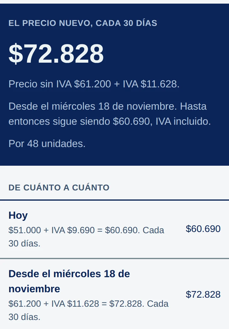 App, El precio nuevo de Community Go: El precio nuevo, cada 30 días, $72.828. Precio sin IVA $61.200 + IVA $11.628. Desde el miércoles 18 de noviembre. Hasta entonces sigue siendo $60.690, IVA incluido. Por 48 unidades. Debajo, De cuánto a cuánto: Hoy, $51.000 + IVA $9.690 = $60.690; Desde el miércoles 18 de noviembre, $61.200 + IVA $11.628 = $72.828.