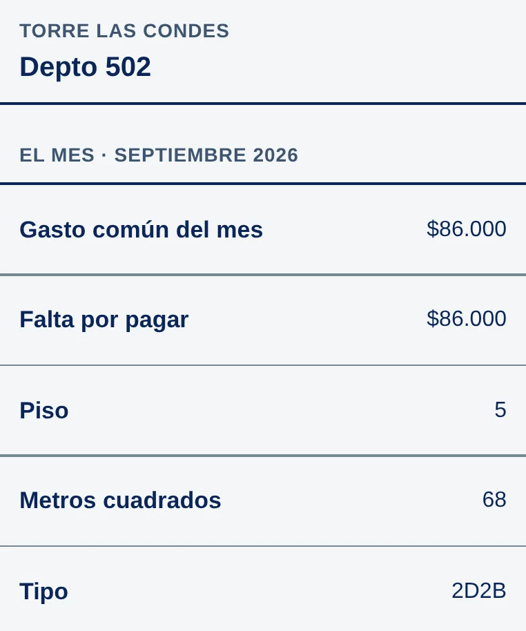 Ficha del Depto 502, Torre Las Condes: El mes · Septiembre 2026; Gasto común del mes $86.000; Falta por pagar $86.000; Piso 5; Metros cuadrados 68; Tipo 2D2B.